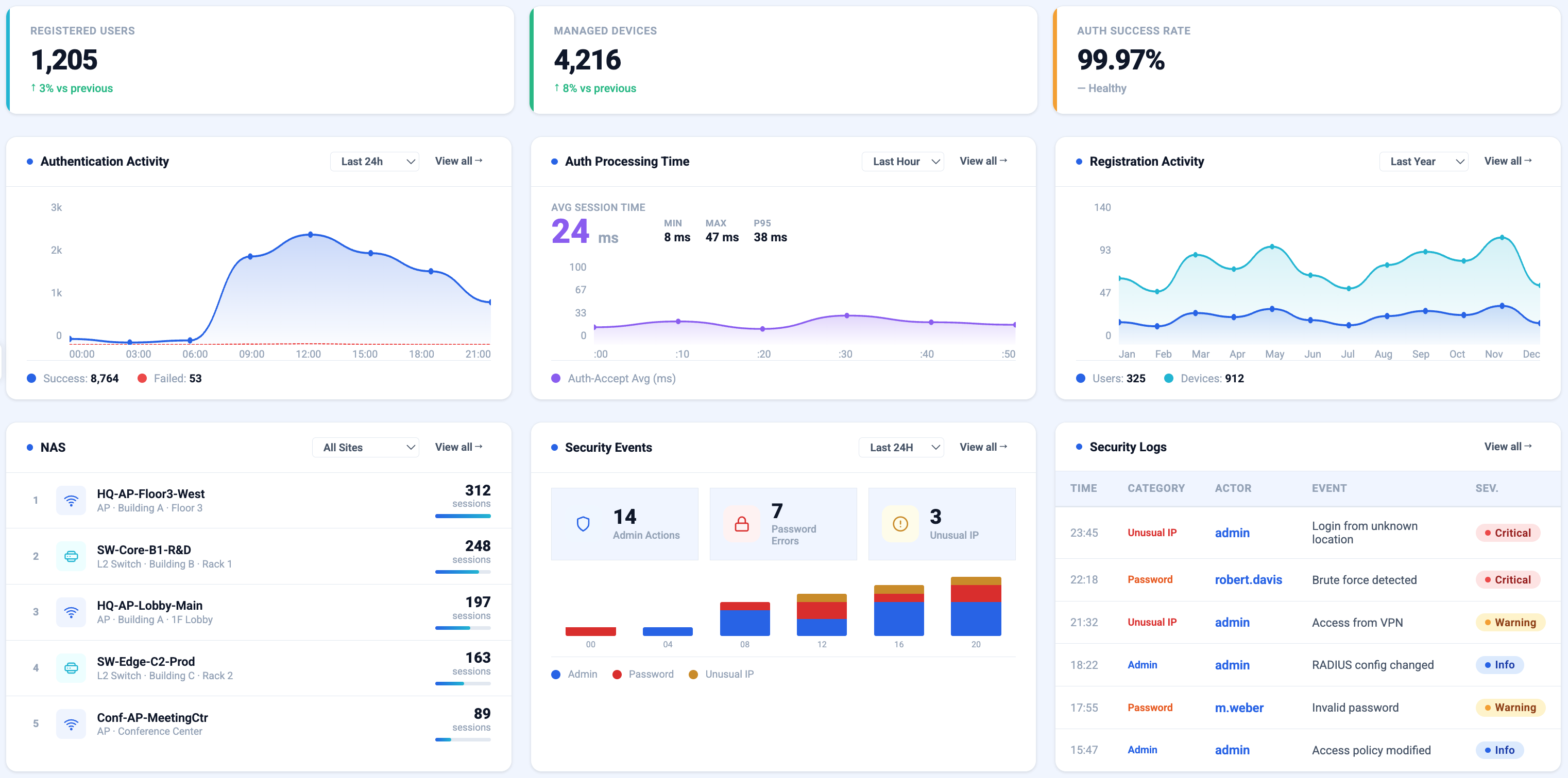 npass.io admin dashboard: registered users, managed devices and authentication success rate at the top, followed by authentication activity, processing time and registration charts, and panels listing NAS devices, security events and security logs.